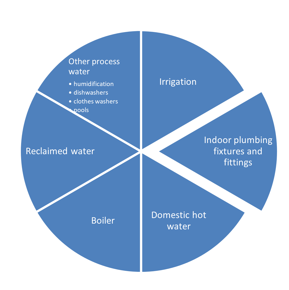 reviewer-tip-fixtures-and-fittings-as-a-sub-metered-system-in-wec